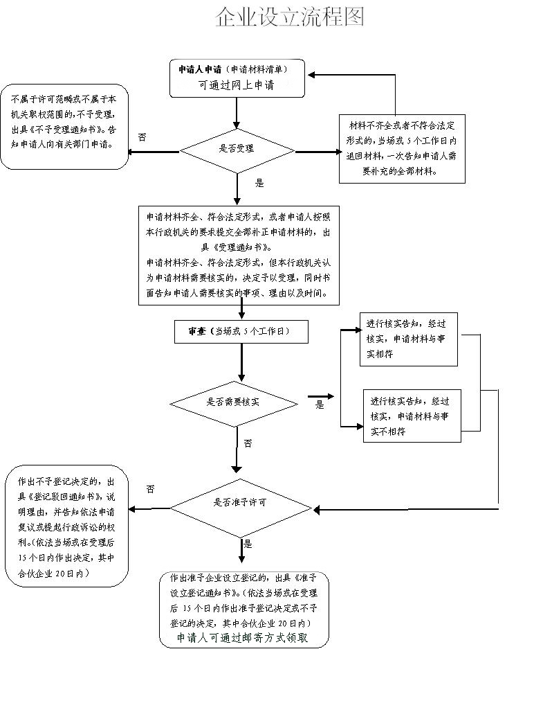 苏州公司注册流程图