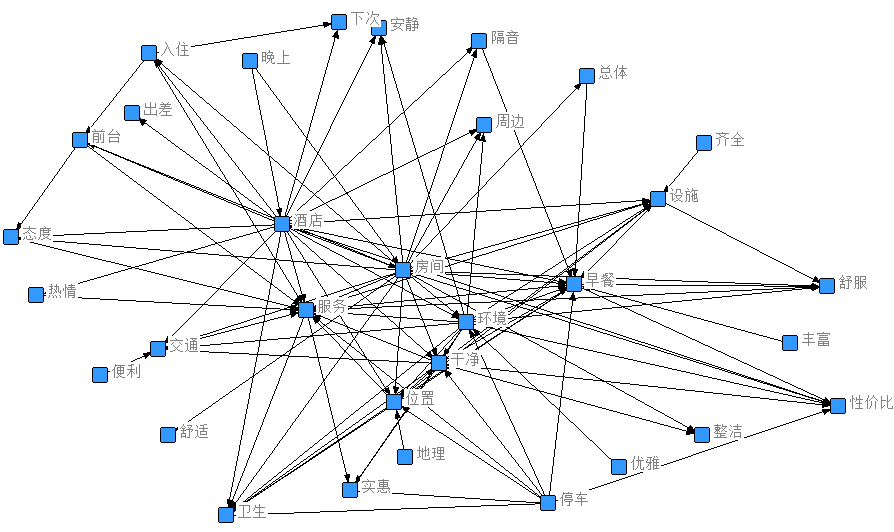 图31 锦丰大酒店语义网络图