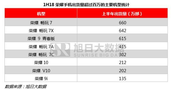 荣耀手机逆势爆发跃至第三 助力华为稳居霸主