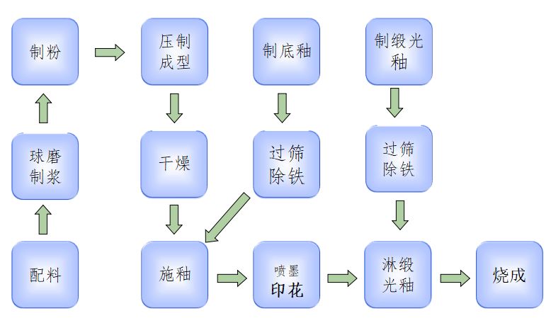 瓷磚,即表面施有緞光釉料的一類陶瓷磚產品,緞光釉料最早是應用在工藝