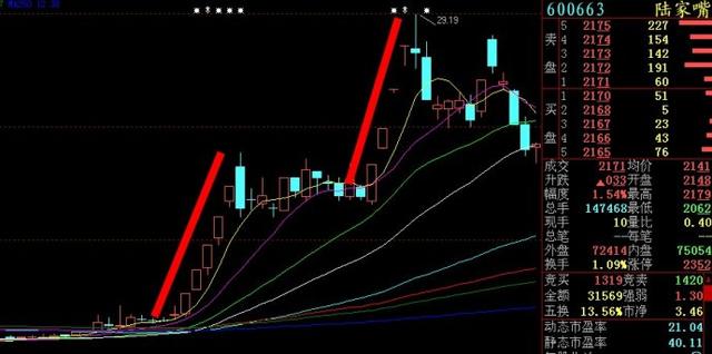 前期5個多漲停,後來又有4個多漲停,第二波的第一個漲停向上突破橫盤