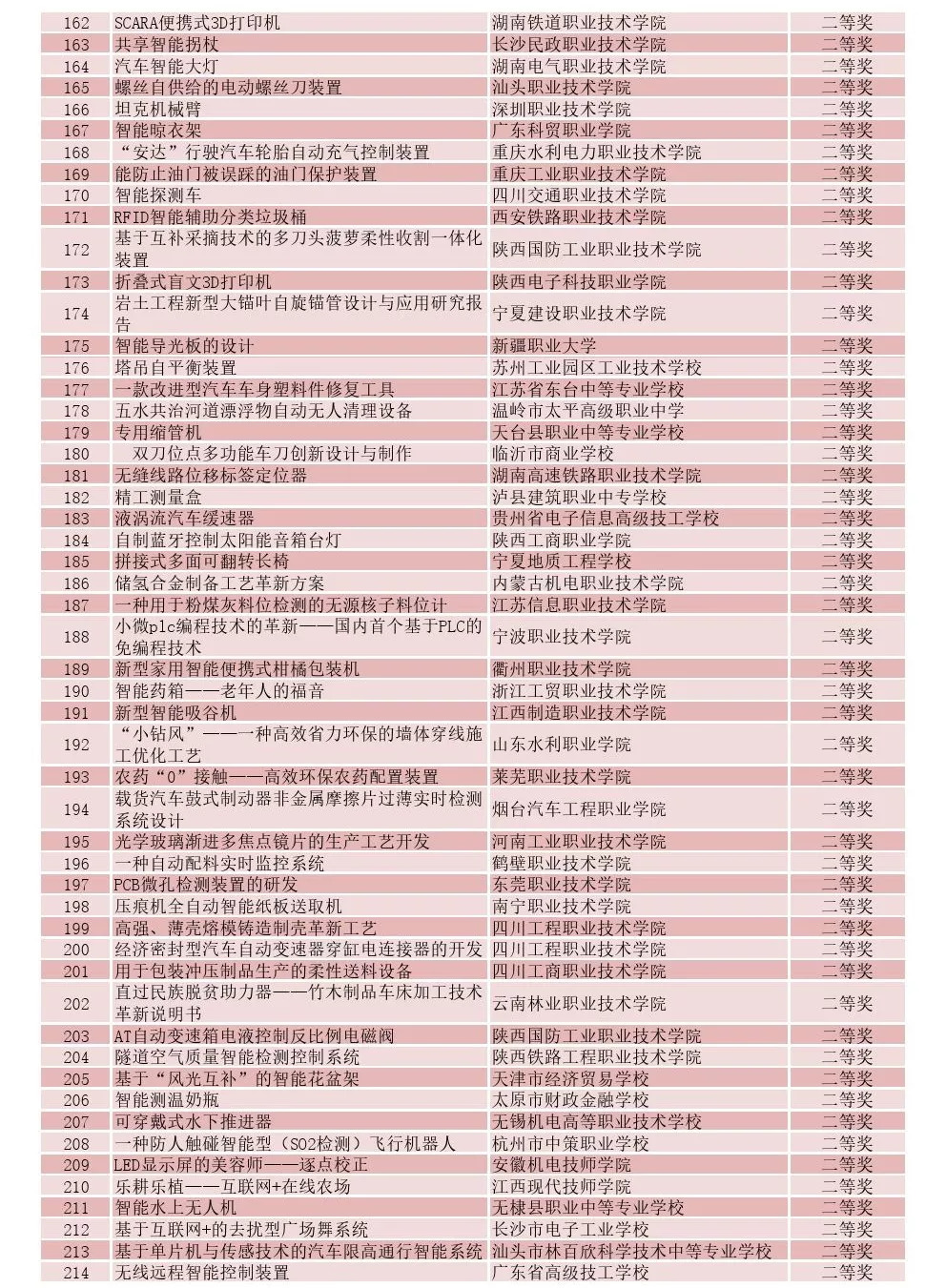 2018年挑戰杯彩虹人生全國職業學校創新創效創業大賽擬獲獎作品名單