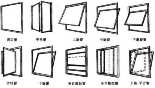 3 门窗框的安装方式门框,门扇,腰头窗(亮子,五金,贴脸.