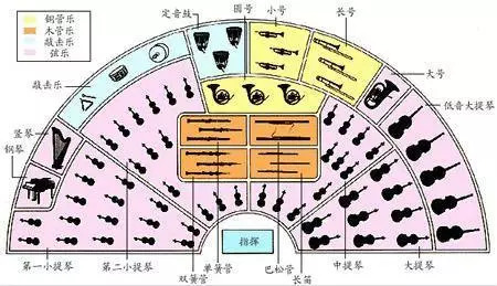 音乐干货带你看懂交响乐团乐器布局