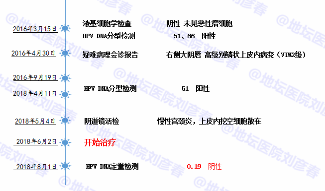 有性交出血史,外陰瘙癢,後腰骶痠痛,豆腐渣樣白帶【治療方案】微創熱