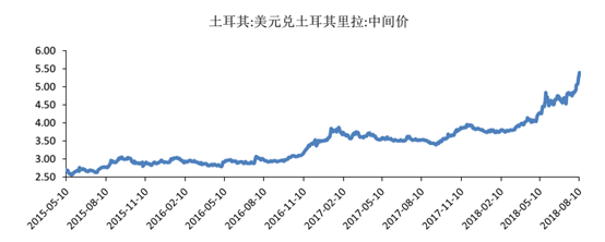 土耳其里拉走势图图片