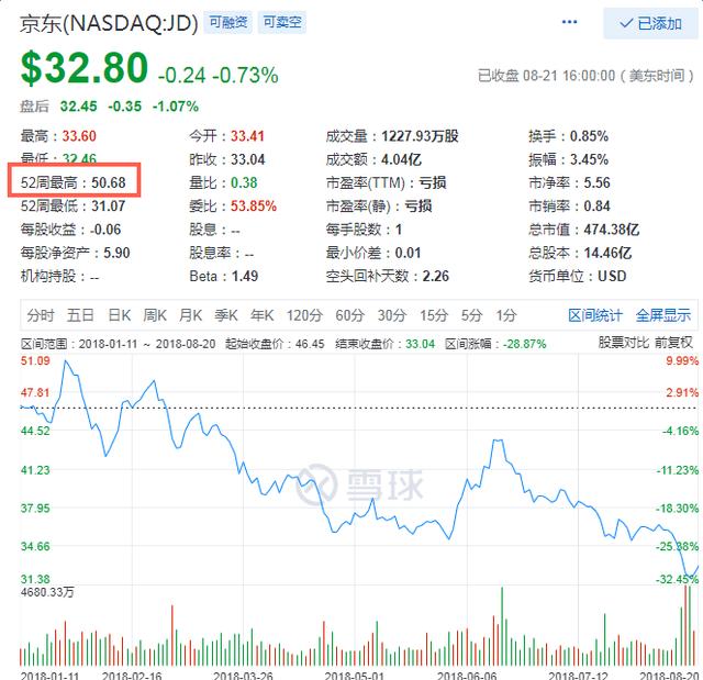 重要股东高瓴资本持续减持京东半年蒸发250亿美金吓退投资者