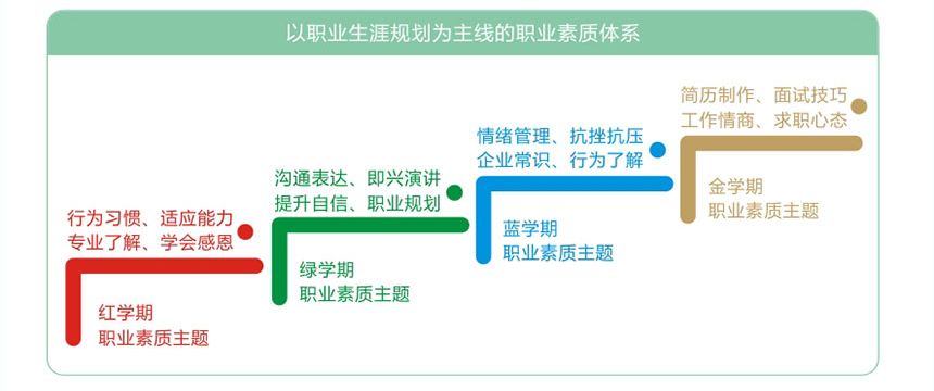 高职院校学生职业素养提升方法