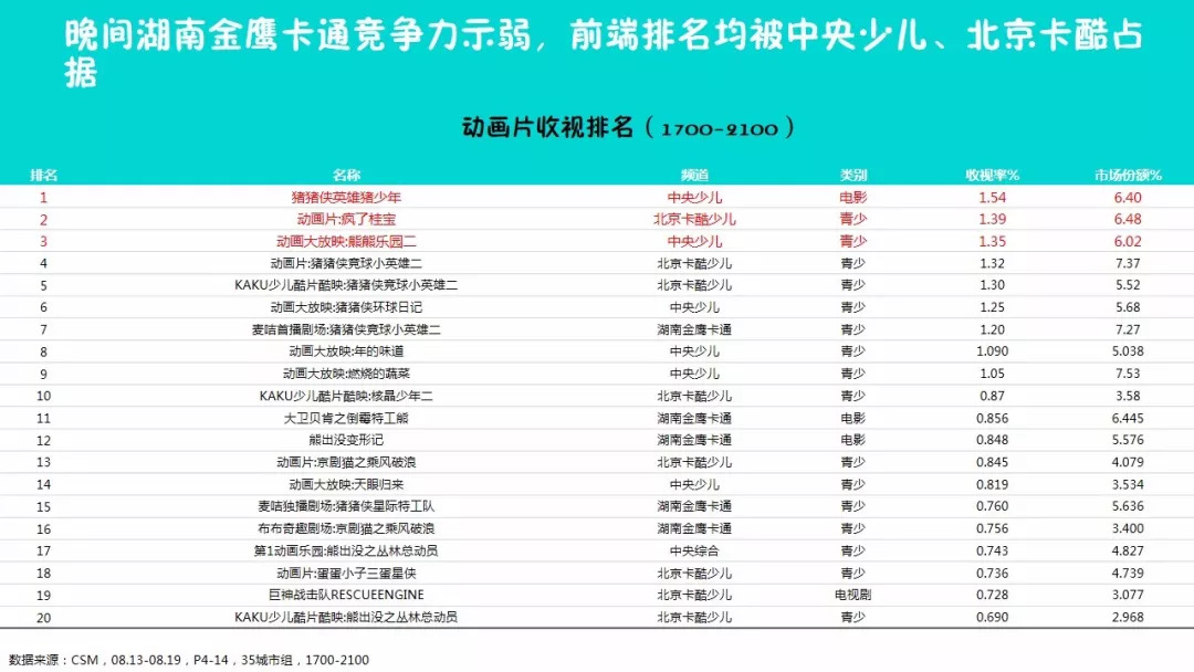 19周报】卡通卫视收视变天,金鹰卡通竞争力示弱,中央少儿,北京卡酷