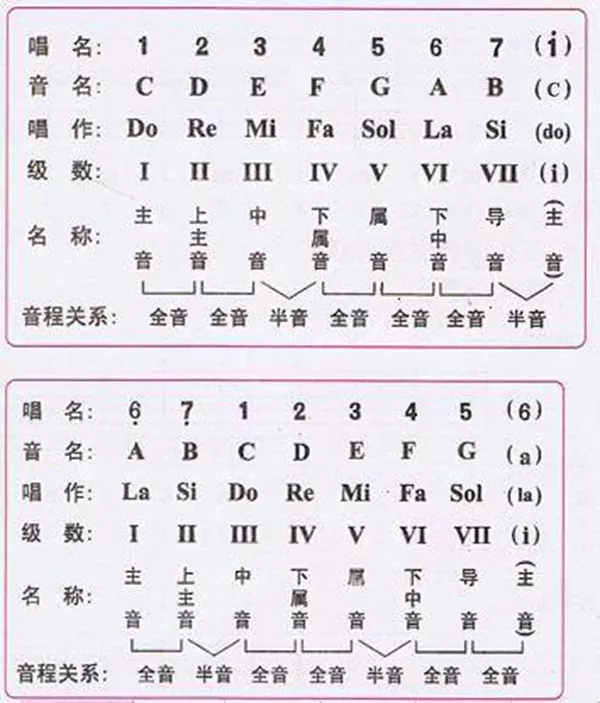 就是以大调的第6级音为主音,以全半全全半全全的音程关系排除成的音阶