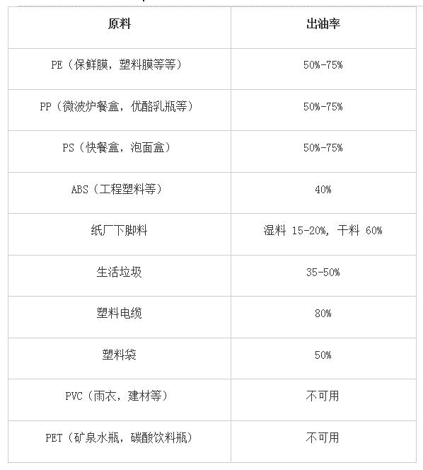 废轮胎,废塑料—再生新能源的产出比及用途