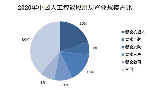 智能机器人将占比我国人工智能应用层20,未来人工智能产业领域逐年