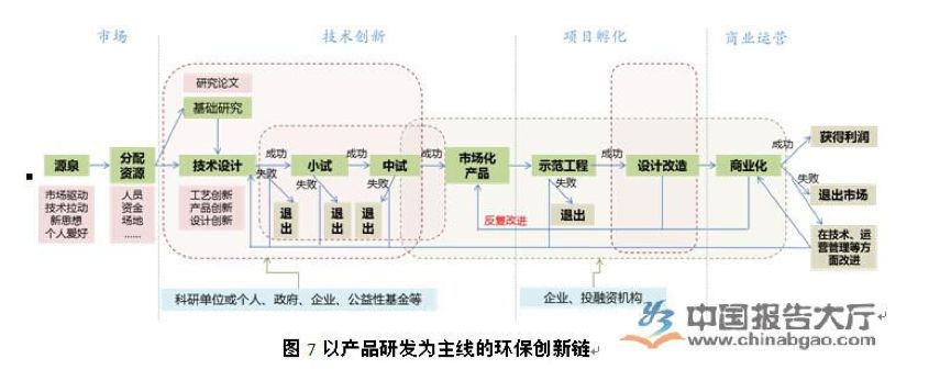 環保行業三大細分領域價值產業鏈分析