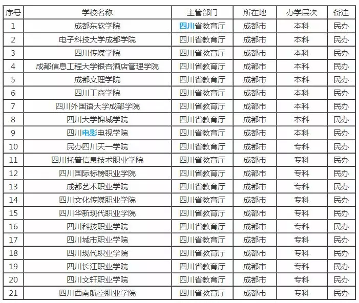 民辦大學是野雞大學嗎