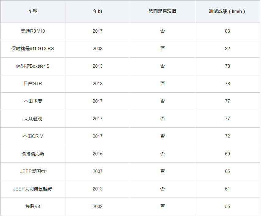 汽车麋鹿测试排行表图片