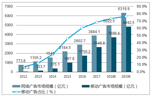 中国数字营销行业发展前景及市场规模预测趋势