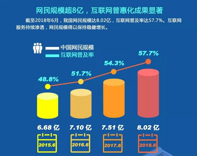 中國網民規模超8億– i –中國互聯網絡信息中心cnnic近日在京發佈第