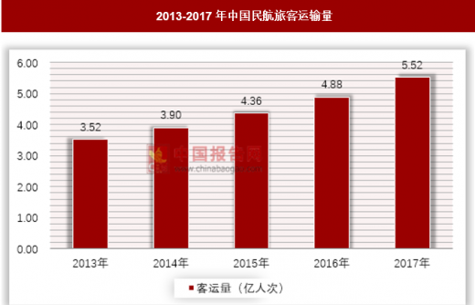 民航飛機數量增速保持年均10以上中國民航業保持快速發展