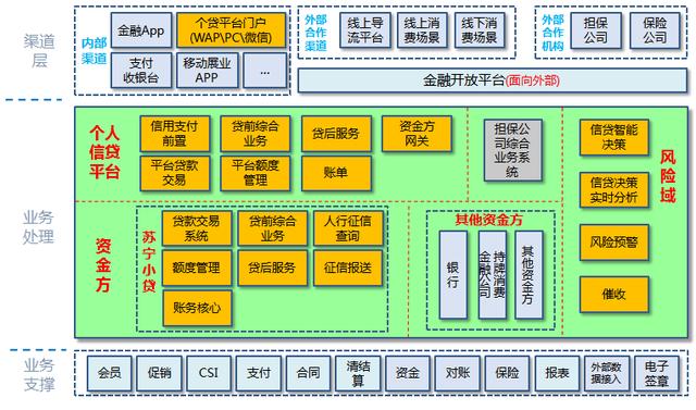 苏宁金融信用支付及贷款平台架构设计