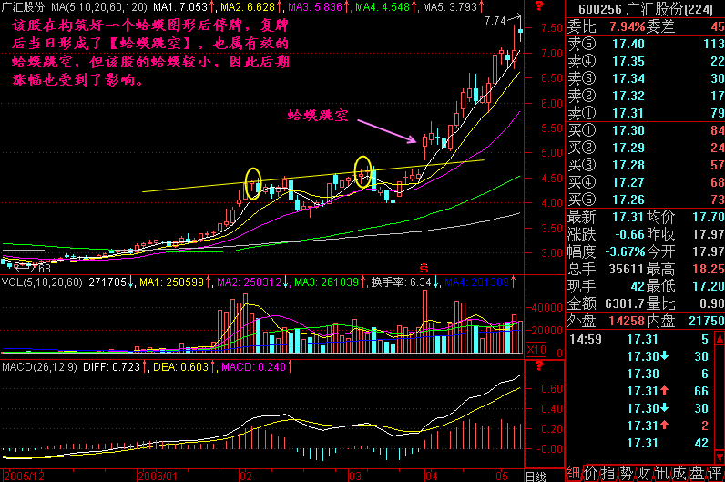 【金蛤蟆】是庄家建仓后留下的图形,而形成了金蛤蟆的股票要上涨,必定