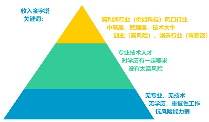 收入金字塔足以说明一切:看看眼下,薪资水平最高,发展前途最好的职业