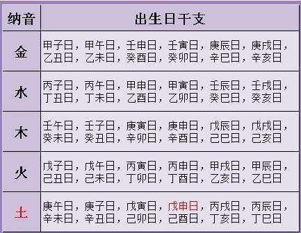 2,查出自己出生日的「干支」(可以通過陰陽曆轉化查出),比如:1983年