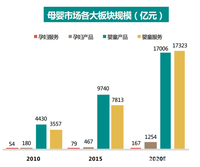 母親市場尚屬藍海,未來尚需深度挖掘母嬰行業產業鏈主要分為產品和