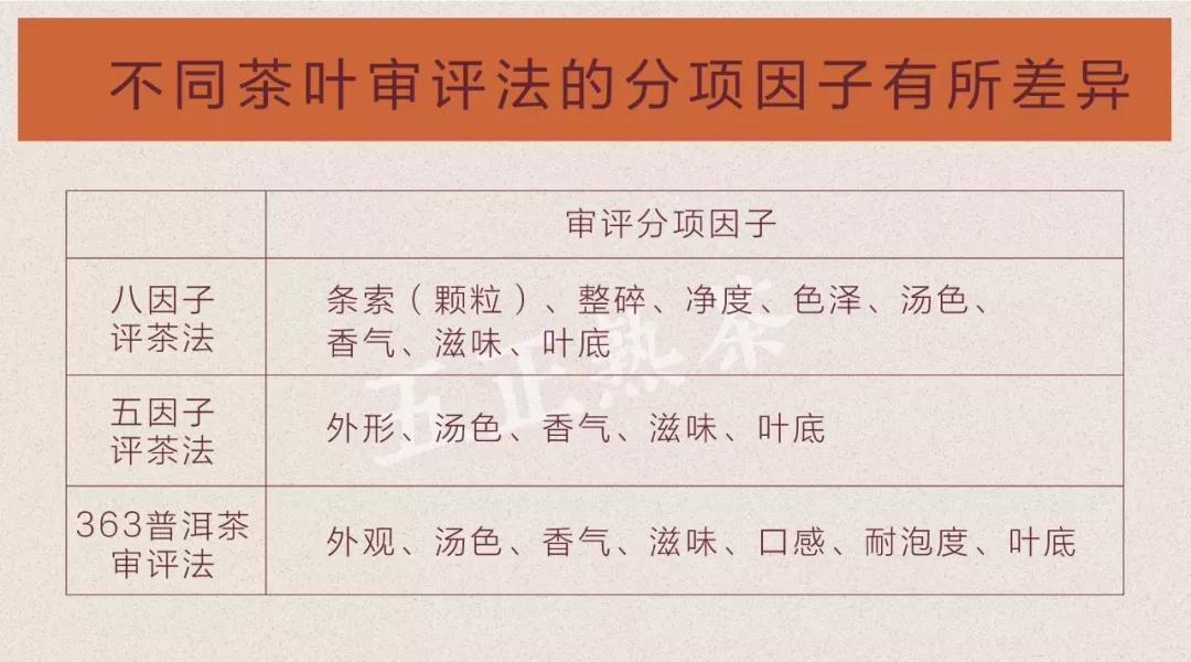 可以看到,在传统的茶叶审评方法中,是没有口感这个分项的