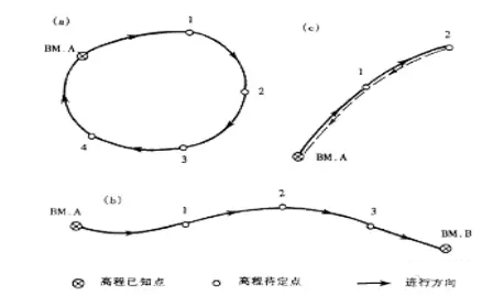 二,水准路线水准点(单位:cm)水准点标志后,在水准记录本绘制"点之记"