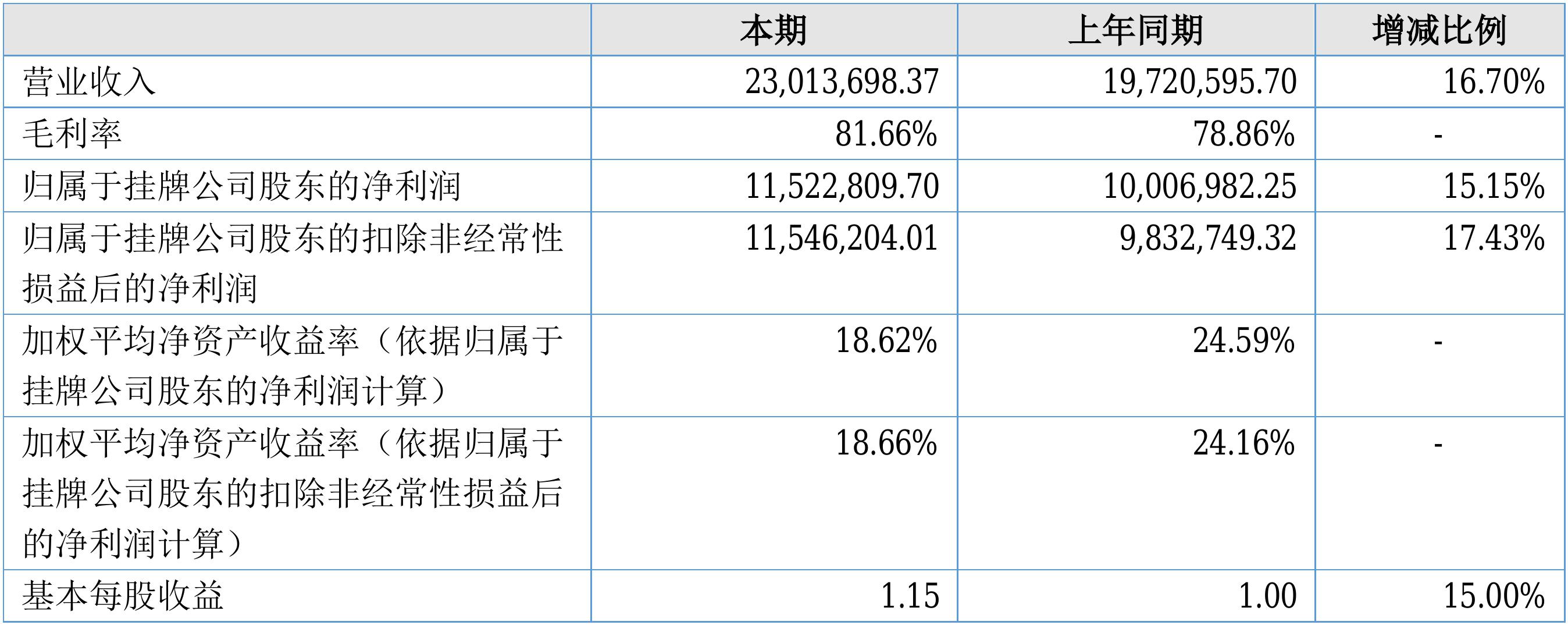 【财报季】英谷教育2018半年度财报 营收2301.37万元,净利润1152.