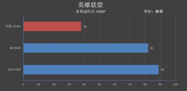 重新审视老U！七代APU对决奔腾G4560：全方位的优势