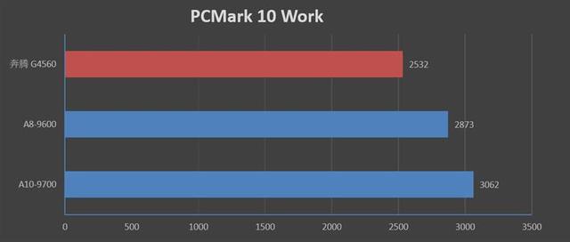 重新审视老U！七代APU对决奔腾G4560：全方位的优势