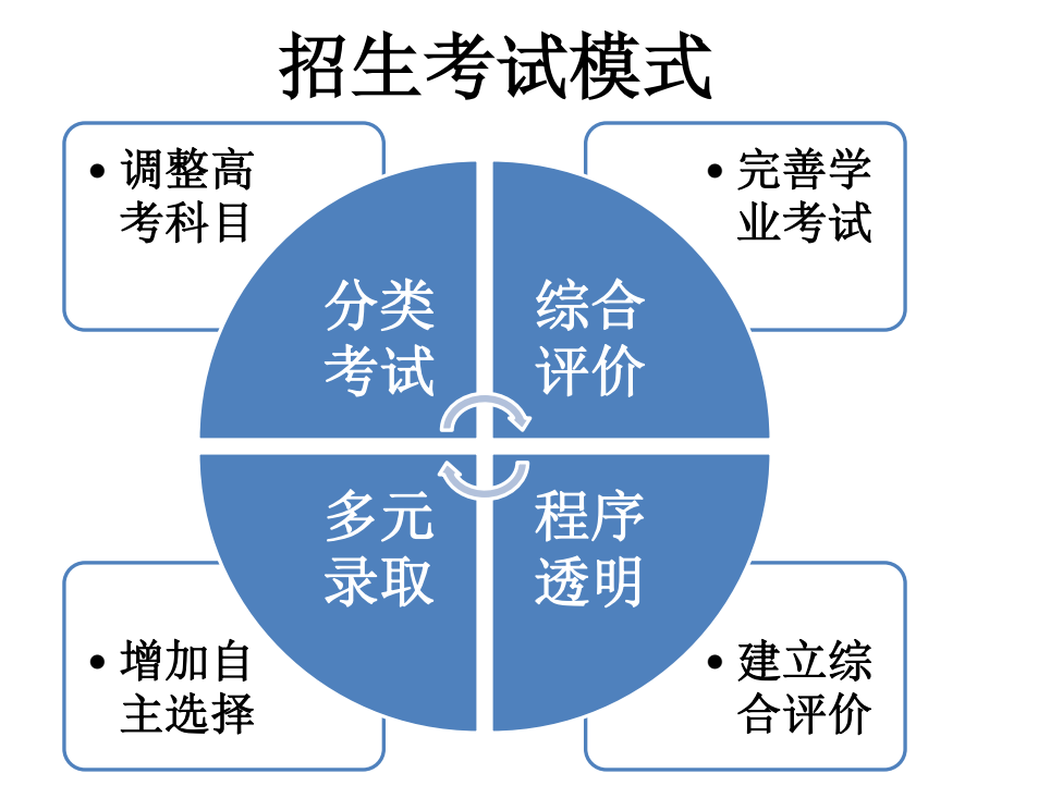 高中:新高考趨勢將逐漸普及,如何在教育改革的夾縫中脫穎而出?