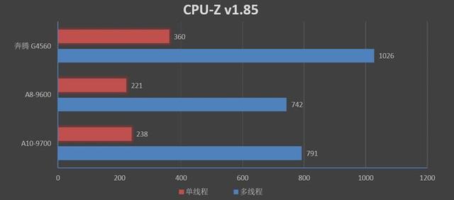 重新审视老U！七代APU对决奔腾G4560：全方位的优势