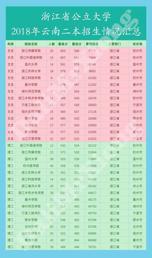 浙江科技學院 14 7.浙江海洋大學 45 8.浙江水利水電學院 39 9.