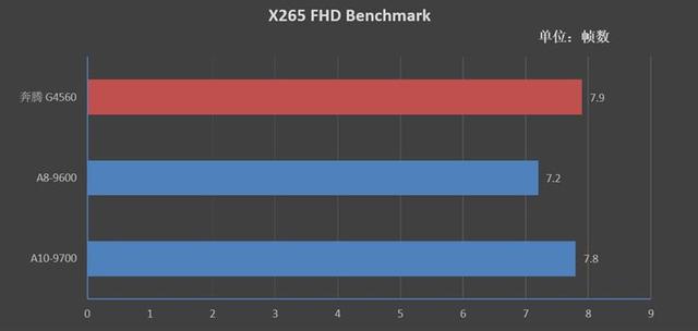 重新审视老U！七代APU对决奔腾G4560：全方位的优势