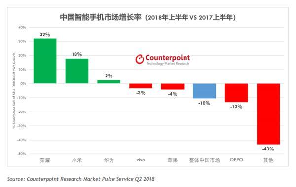 2018上半年中国市场增速排行 荣耀手机以绝对优势夺得第一