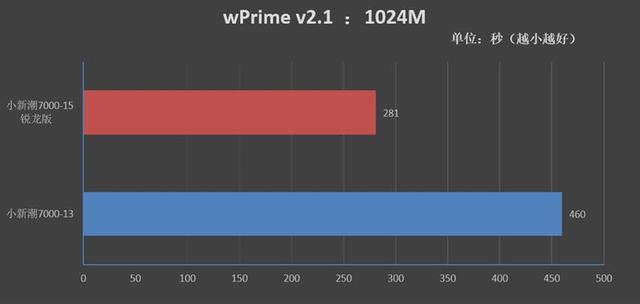 进击的AMD！联想小新潮7000-15锐龙版评测