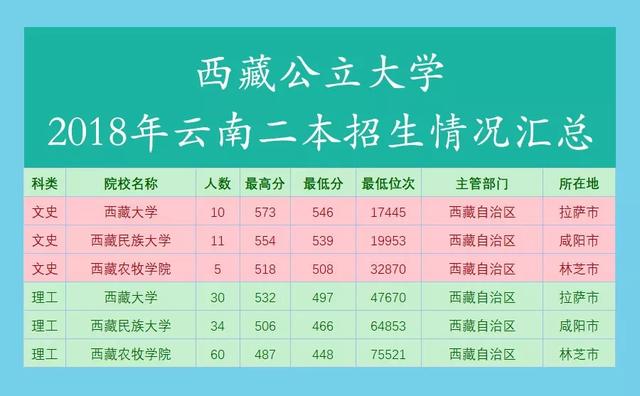 西藏 2018年西藏公立二本大學雲南招生情況: 文史類:26 1.