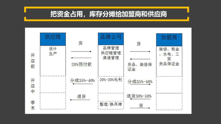 聯營模式供應鏈特點及物流中心應對策略