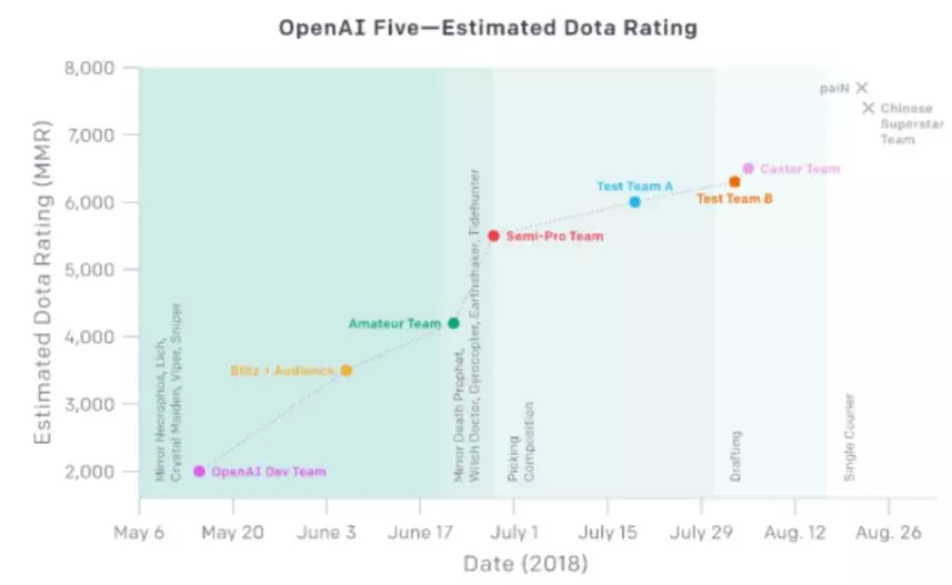 再而衰！對戰中國大神再次戰敗，OpenAI Five發文告別TI8 科技 第5張