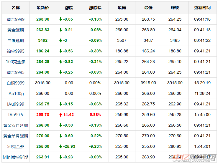 国际黄金实时价格多少钱(国际黄金价格查询今日多少钱一克)