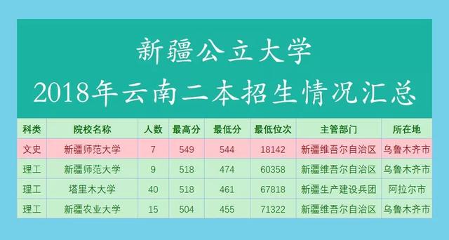 新疆 2018年新疆公立二本大學雲南招生情況: 文史類:7 1.