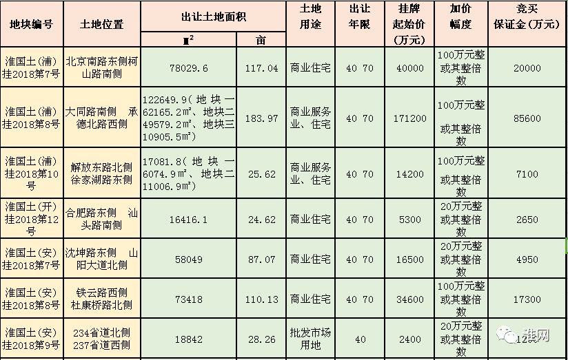 33幅土地使用權掛牌出讓其中4幅地塊將建拆遷安置房其他土地