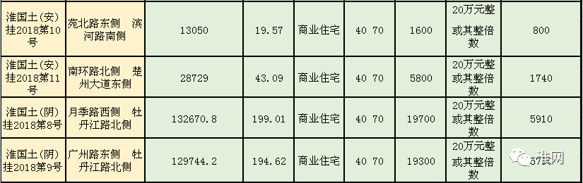 33幅土地使用權掛牌出讓其中4幅地塊將建拆遷安置房其他土地