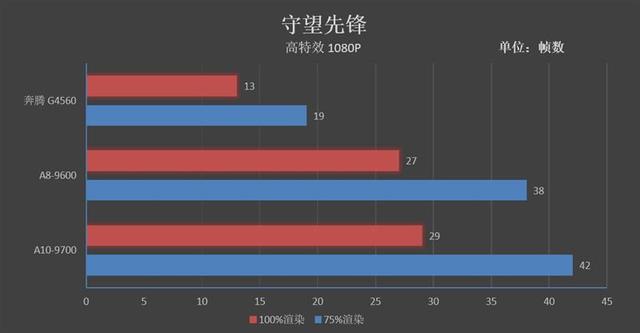 重新审视老U！七代APU对决奔腾G4560：全方位的优势