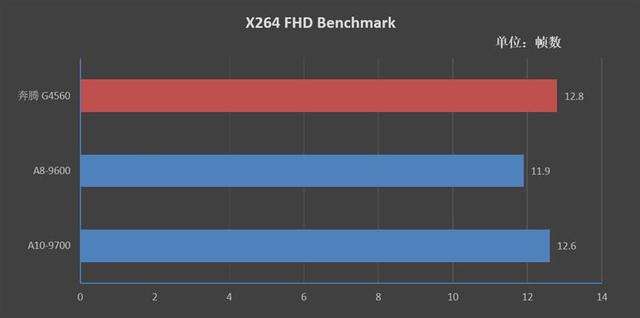 重新审视老U！七代APU对决奔腾G4560：全方位的优势