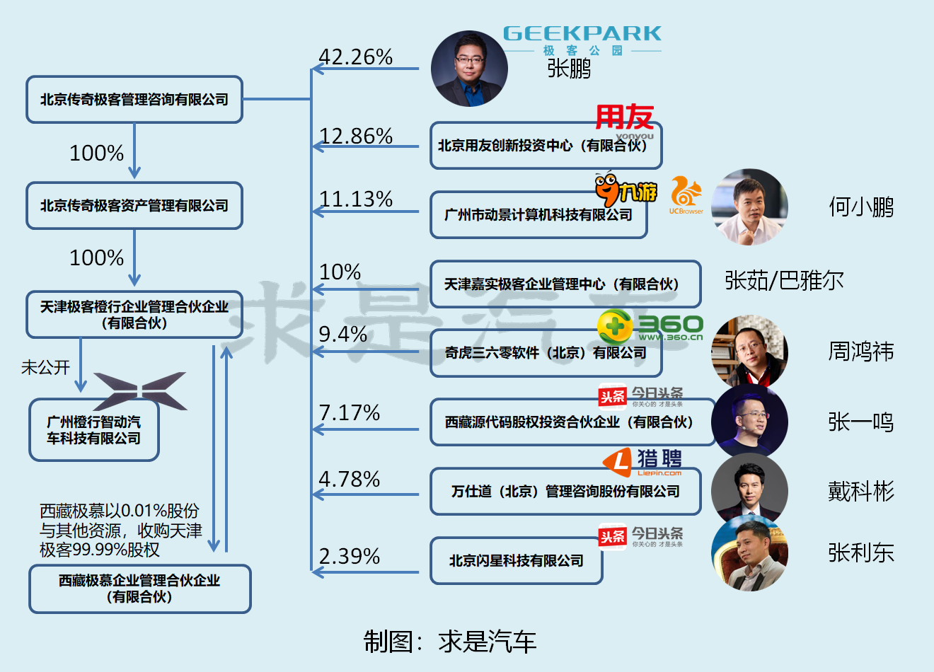 小鹏汽车管理组织架构图片