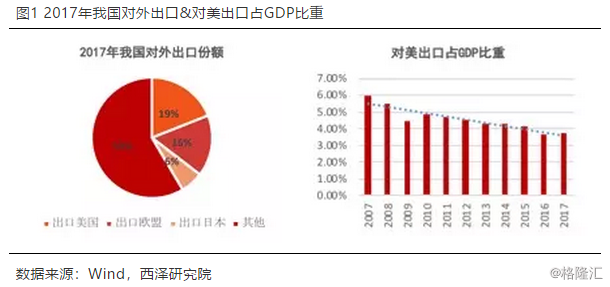 贸易摩擦对中美经济及资产价格的影响——历史比较与数据推演