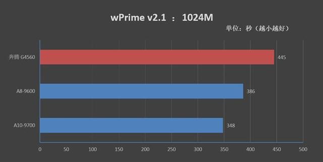 重新审视老U！七代APU对决奔腾G4560：全方位的优势